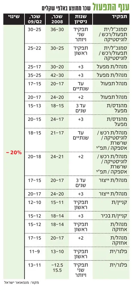 שכר תפעול