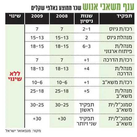 שכר משאבי אנוש