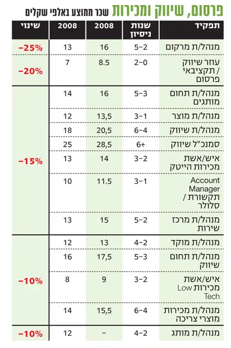 שכר בענף הפרסום