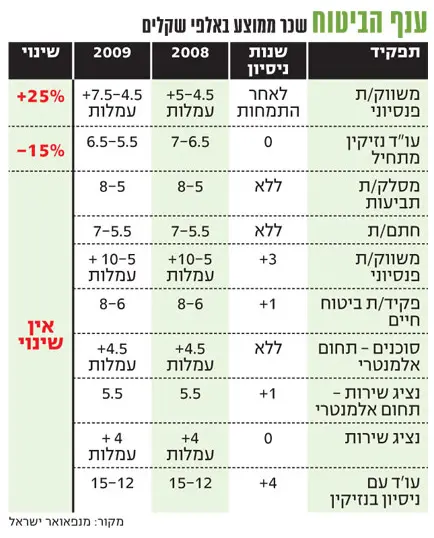 שכר בענף הביטוח