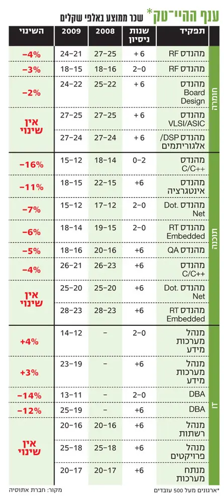 שכר ענף עובדי היי טק