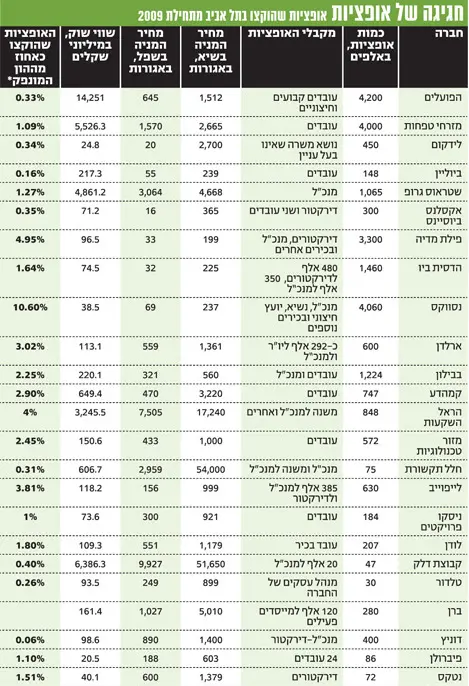 מחקר של תמיר פישמן: החברות ניצלו את השפל במניות וכמות האופציות לבכירים זינקה ב-30%