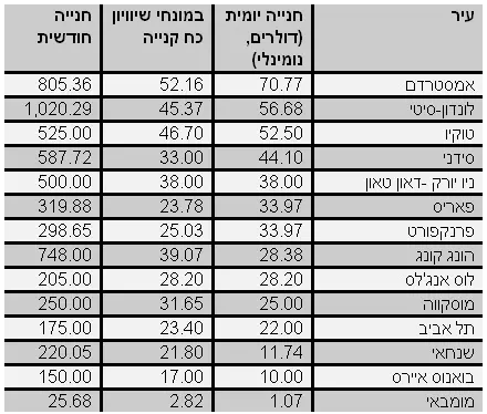 החניה בתל אביב - מהזולות בעולם המערבי; היקרה ביותר - אמסטרדם