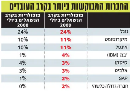 סקר החברות הנחשקות: רבע מעובדי ההיי-טק בישראל רוצים לעבוד בגוגל