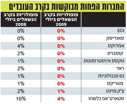 סקר החברות הנחשקות: רבע מעובדי ההיי-טק בישראל רוצים לעבוד בגוגל