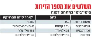 משלשים את מספר הדירות