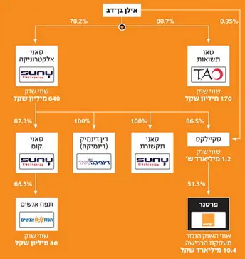 האחזקות של בן דב