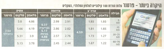 עד 8 שקלים ל-100 קילובייט. מחירי הורדת תוכן בחברות ובמדינות השונות - לחצו להגדלה