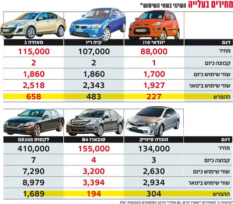 מחירים בעלייה - ריכוז השינוי בשווי השימוש. לחצו להגדלה