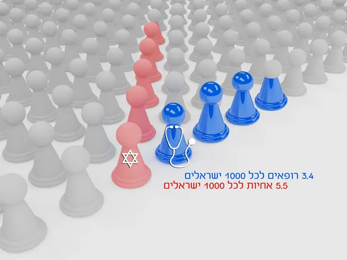 3.4 רופאים לכל 1000 ישראלים  5.5 אחיות לכל 1000 ישראלים