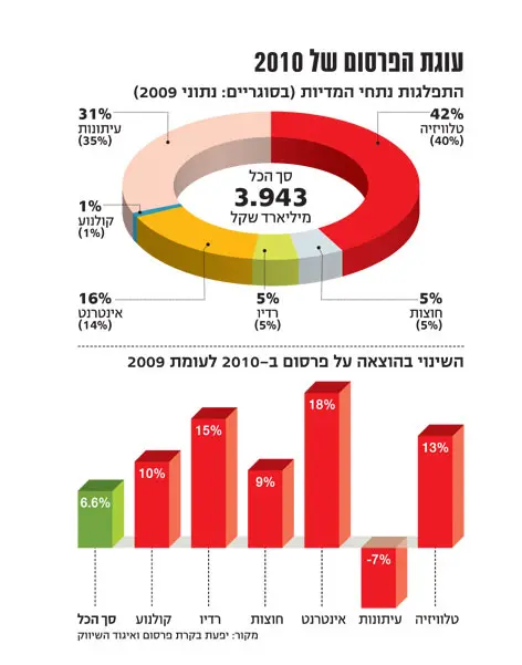 שוק הפירסום בישראל 2010