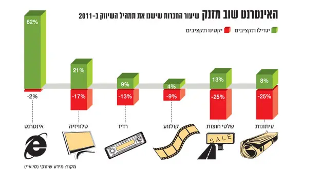 שינוי תמהיל השיווק ב-2011 - האינטרנט שוב מזנק