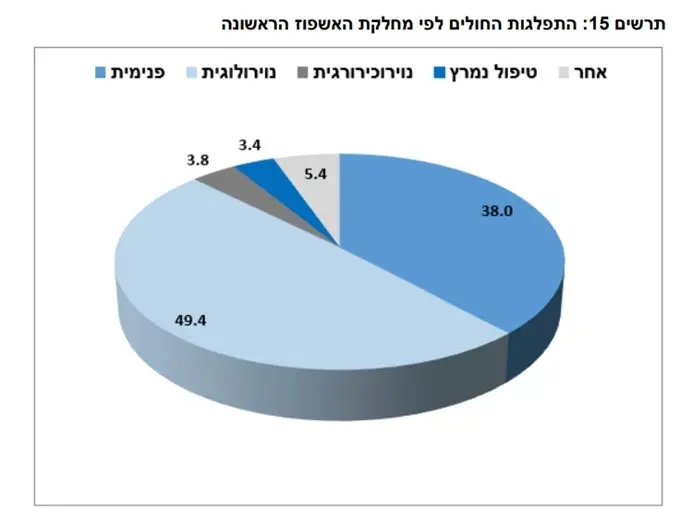תמונה עבור דוח השבץ 2022: טיפול לא אחיד ופערים מדאיגים במענה לחולים בישראל