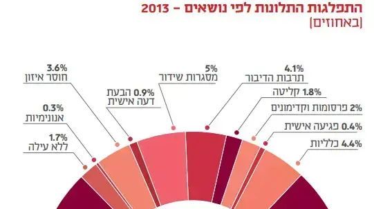 התפלגות התלונות שהוגשו לנציב קבילות הציבור של רשות השידור לפי נושאים