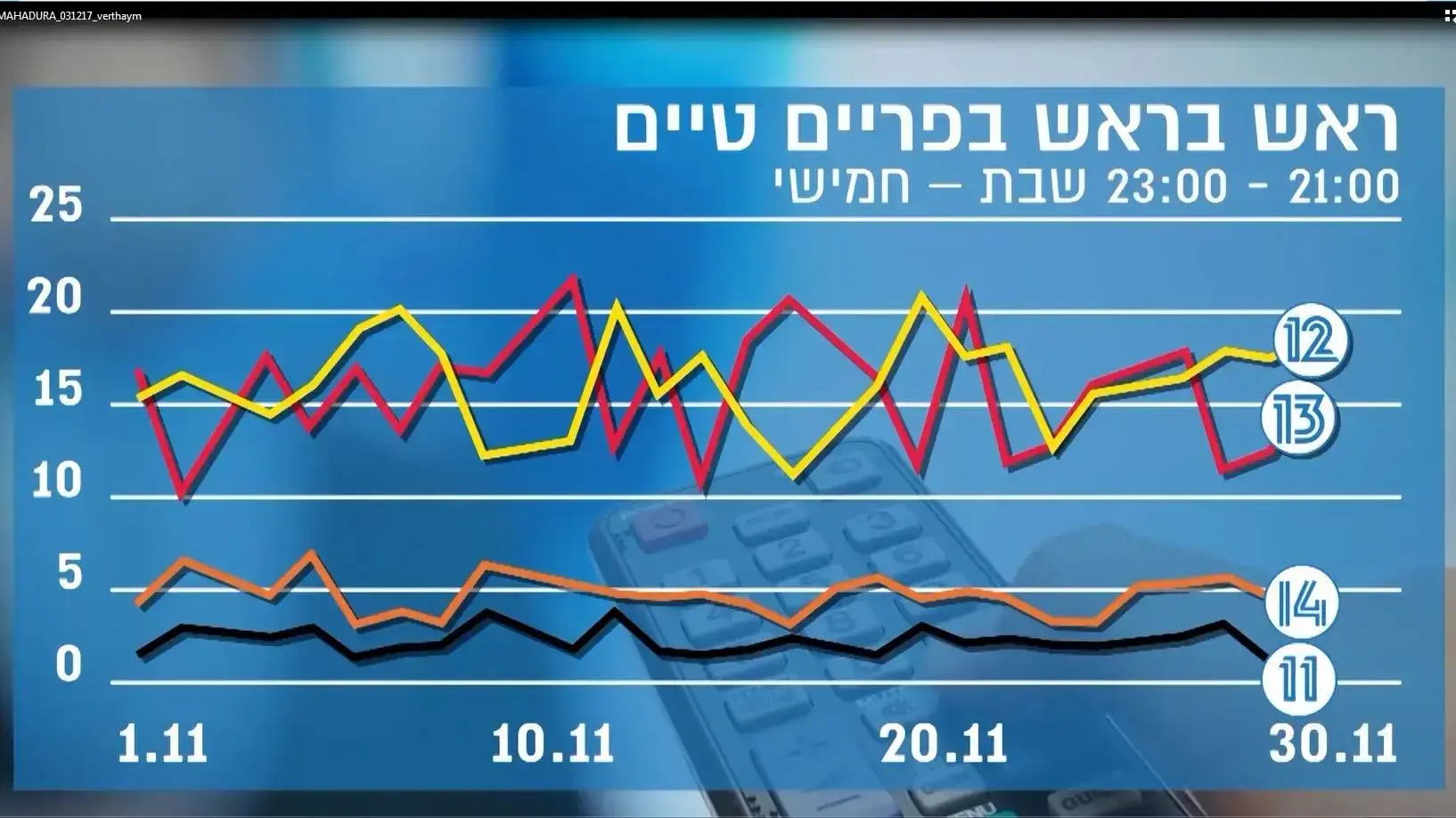 דוד ורטהיים על קרב הרייטינג בין מהדורות החדשות חודש לאחר פיצול הערוצים דוד ורטהיים על קרב הרייטינג בין מהדורות החדשות חודש לאחר פיצול הערוצים