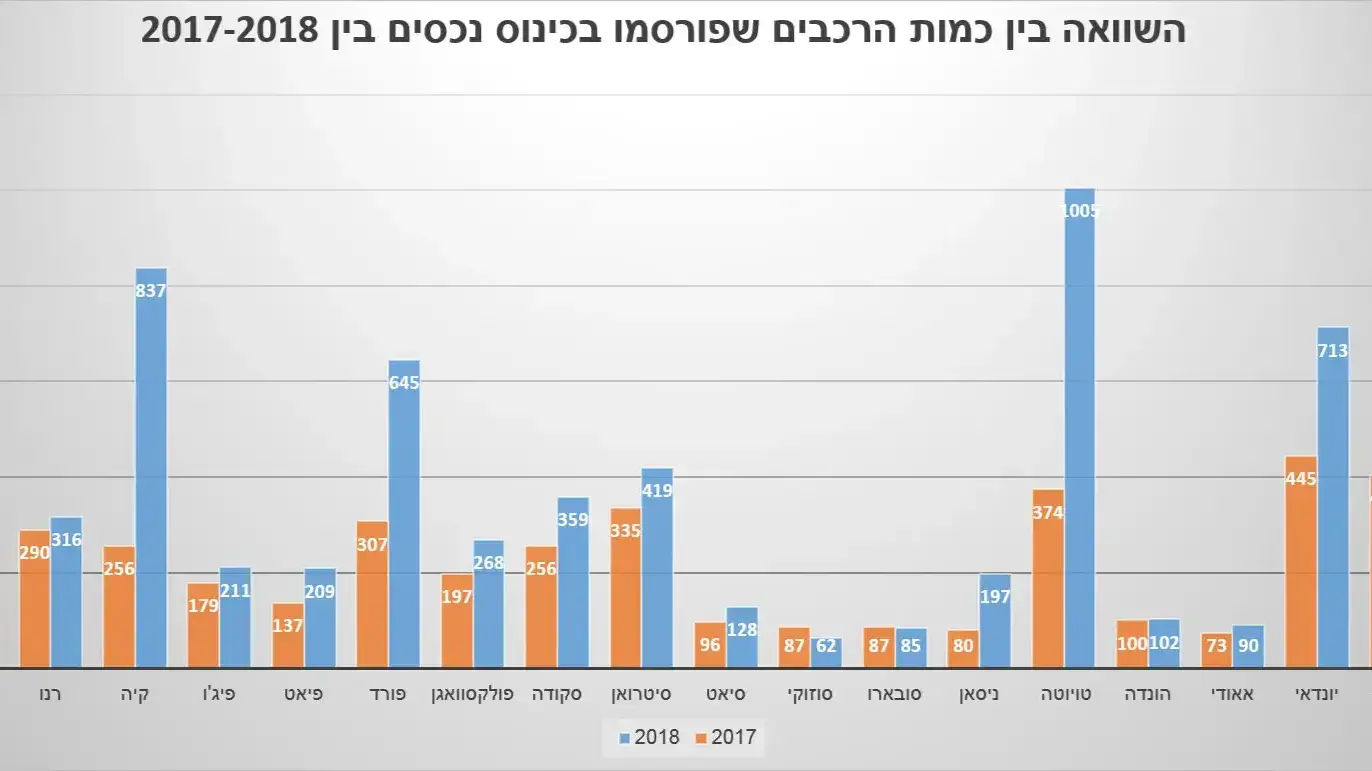 זינוק במספר המכוניות המעוקלות ב-2018