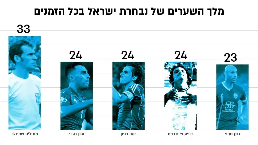 מלכי השערים של נבחרת ישראל בכל הזמנים