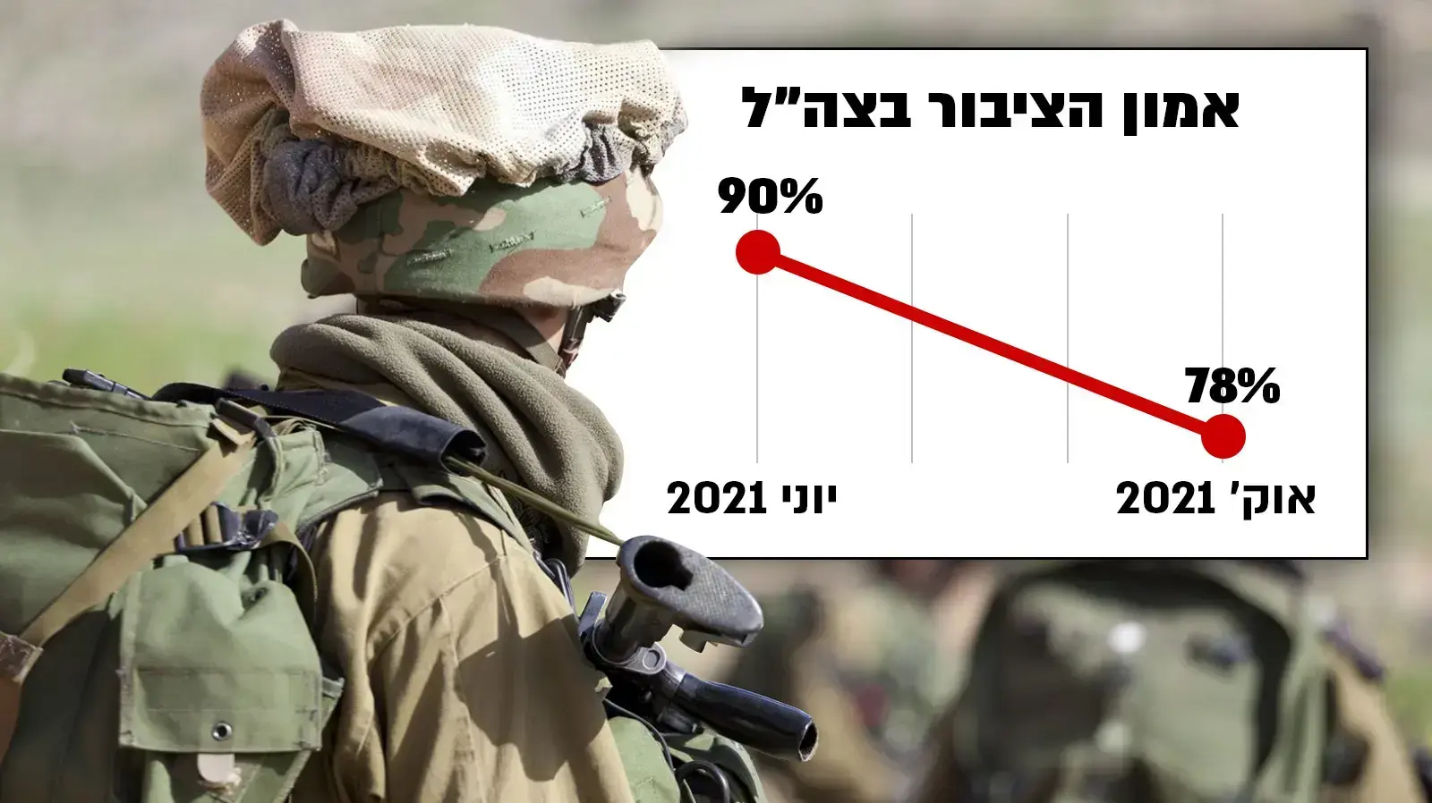 ירידה באמון צה"ל