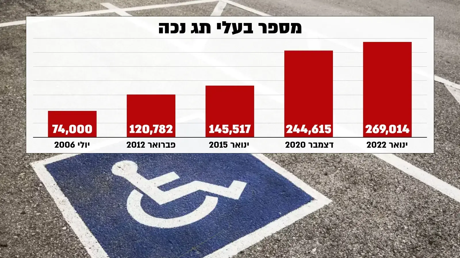 מספר בעלי תו נכה