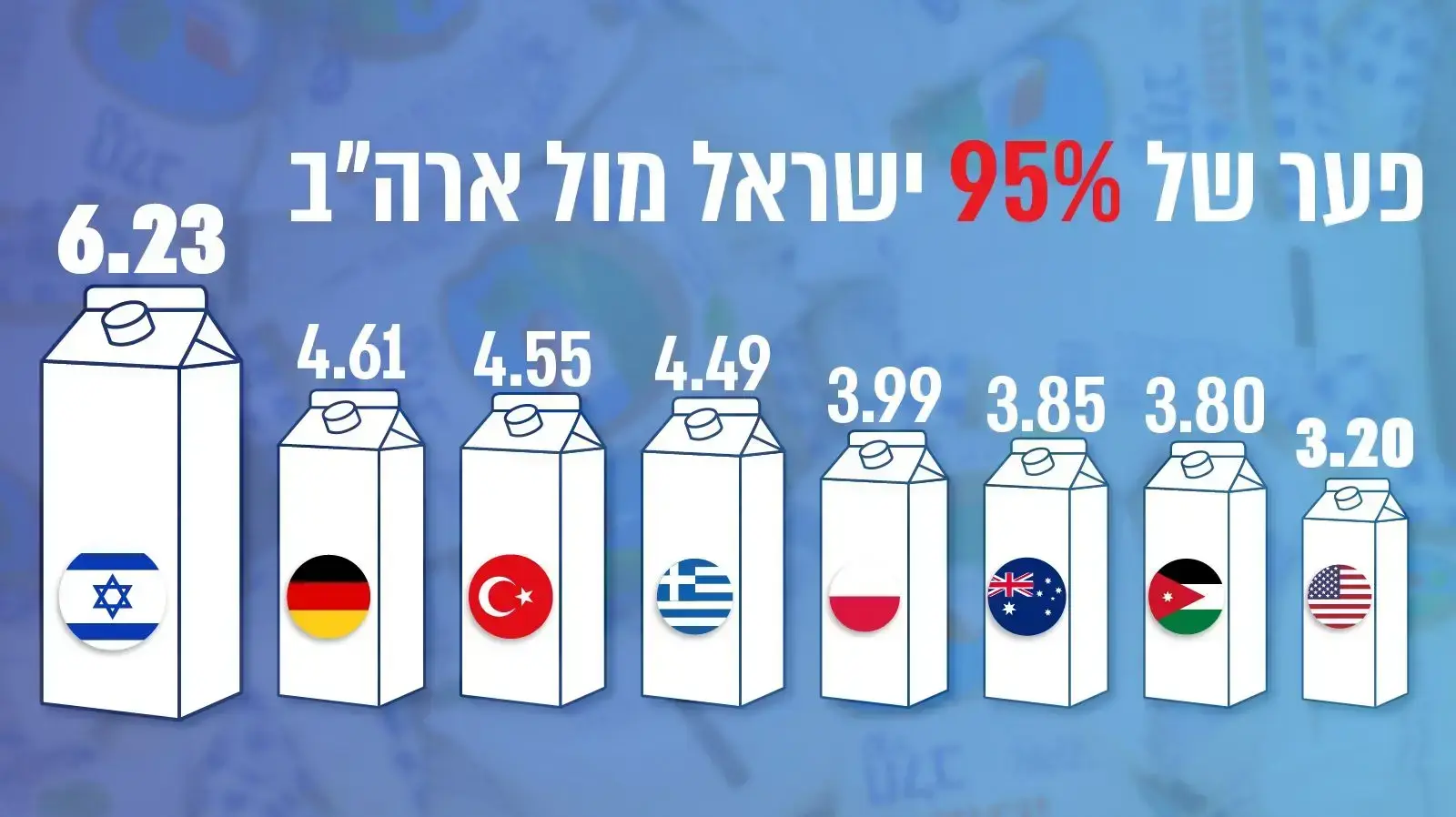 מחירי חלב מסביב לעולם