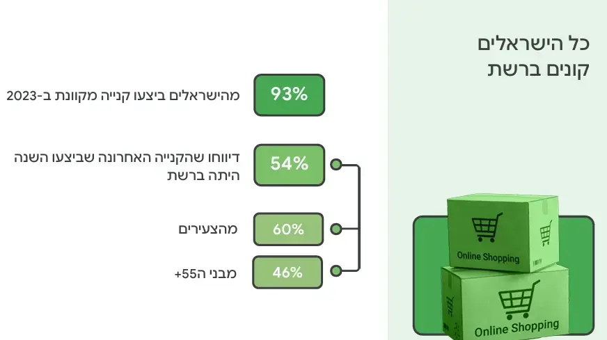 כל הישראלים קונים ברשת - גוגל וישראכרט