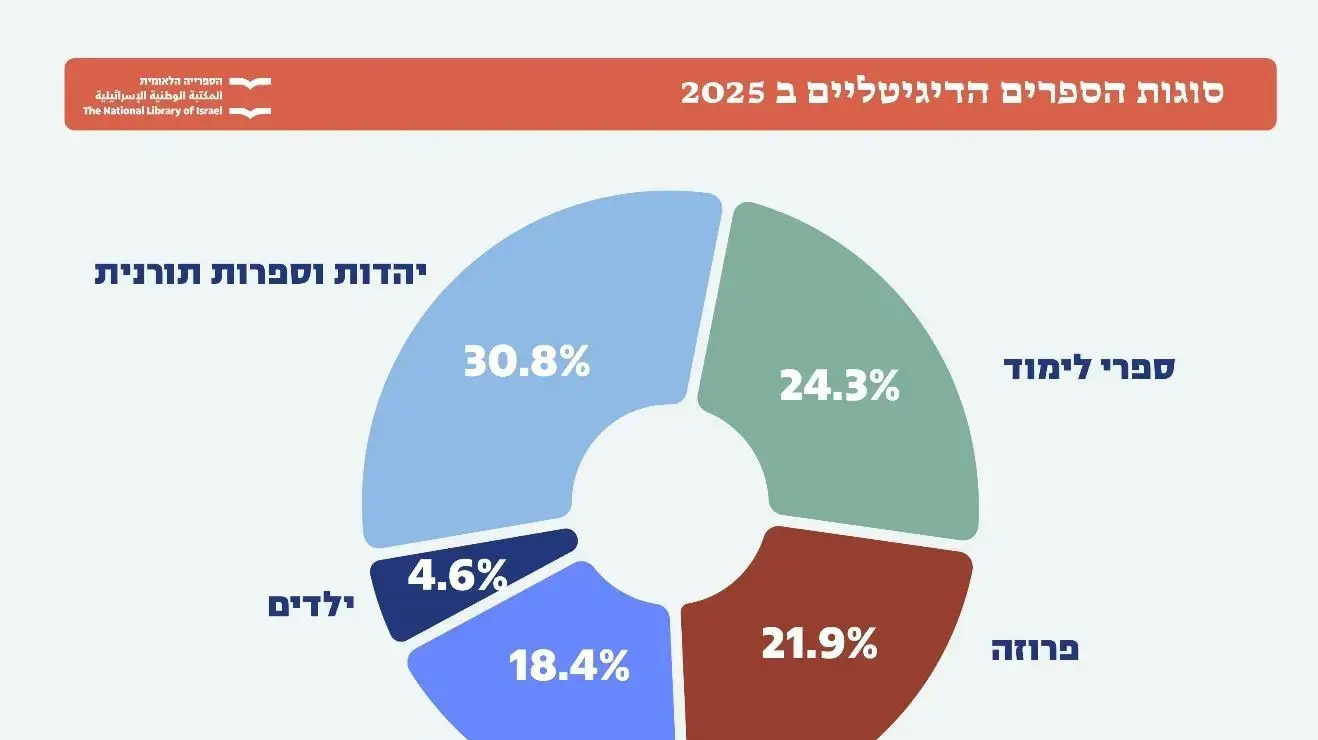 ספרים דיגיטליים לפני סוגות, דוח הספרים השנתי של הספרייה הלאומית 2025
