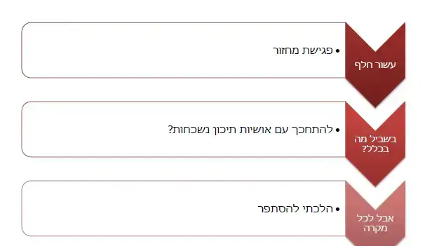 גרפומנית פגישת מחזור