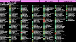 העצרת הכללית של האו"ם אישרה ברוב של 123 בעד, 7 נגד ו-41 נמנעות החלטה הקוראת לישראל לסגת מרמת הגולן.