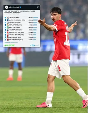 جنبا إلى جنب مع ريال مدريد وباريس سانجيرمان: هبويل تل أبيب في المراكز العشرة الأولى